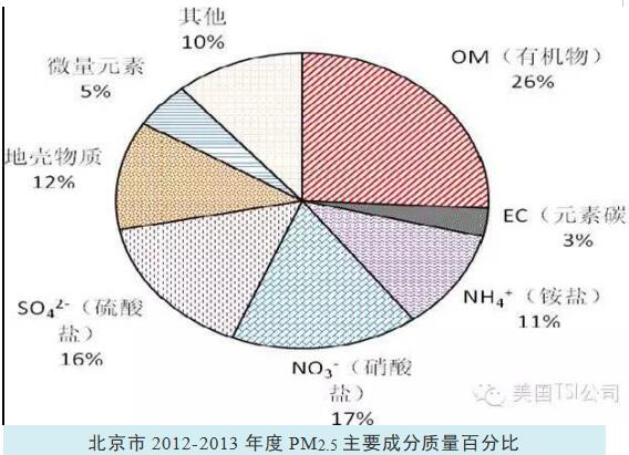 北京市正式发布PM2.5来源解析研究成果